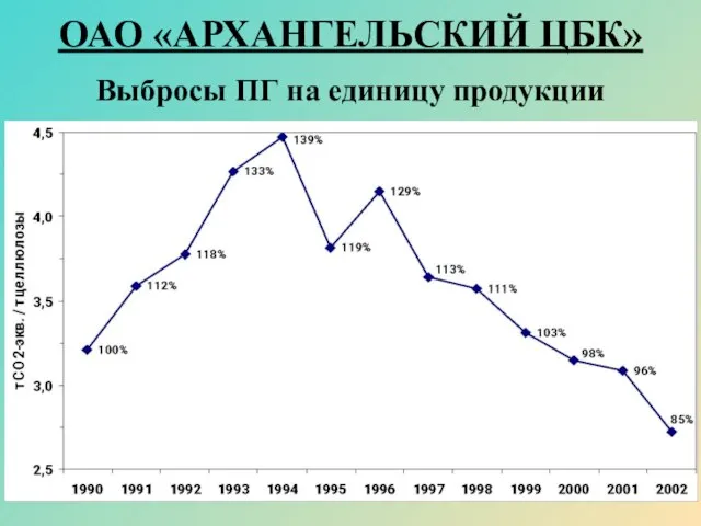 ОАО «АРХАНГЕЛЬСКИЙ ЦБК» Выбросы ПГ на единицу продукции