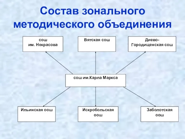 Состав зонального методического объединения