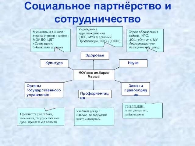 Социальное партнёрство и сотрудничество Администрация района, поселения, Государственная Дума Ярославской области Учебный