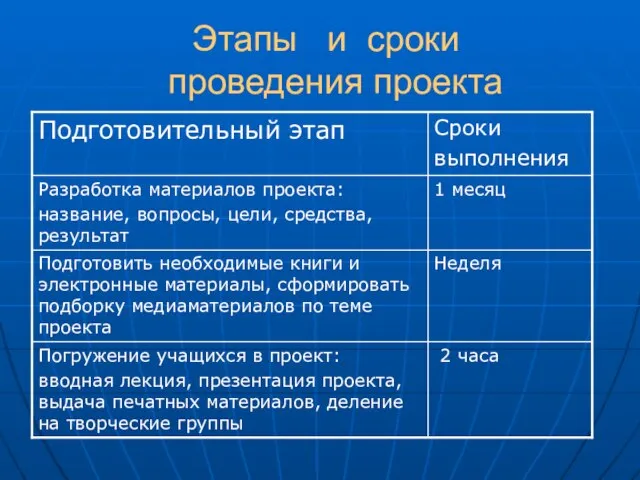 Этапы и сроки проведения проекта