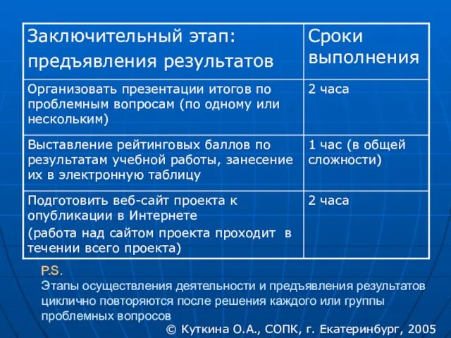 Р.S. Этапы осуществления деятельности и предъявления результатов циклично повторяются после решения каждого