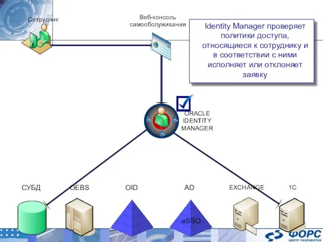 ORACLE IDENTITY MANAGER AD EXCHANGE OID OEBS СУБД 1C Веб-консоль самообслуживания Сотрудник