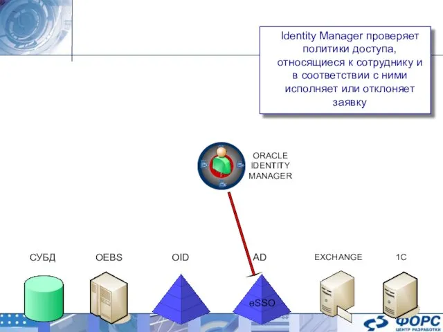 ORACLE IDENTITY MANAGER AD EXCHANGE OID OEBS СУБД 1C Identity Manager проверяет