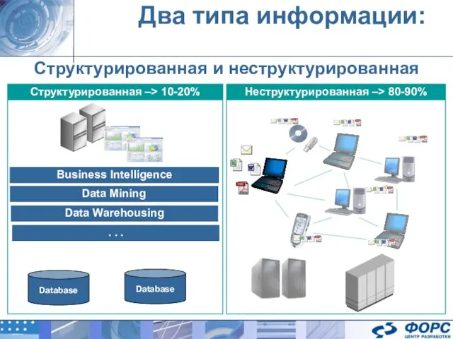 Два типа информации: Структурированная и неструктурированная Database Data Mining Business Intelligence Структурированная