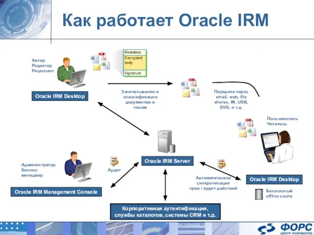 Как работает Oracle IRM Администратор Бизнес-менеджер Аудит Oracle IRM Management Console Автор