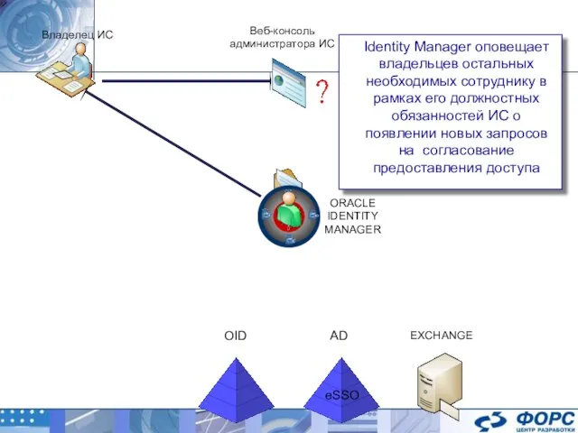 ORACLE IDENTITY MANAGER AD EXCHANGE OID Identity Manager оповещает владельцев остальных необходимых