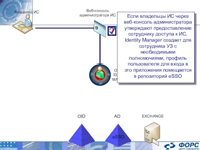 ORACLE IDENTITY MANAGER AD EXCHANGE OID Веб-консоль администратора ИС Владелец ИС eSSO