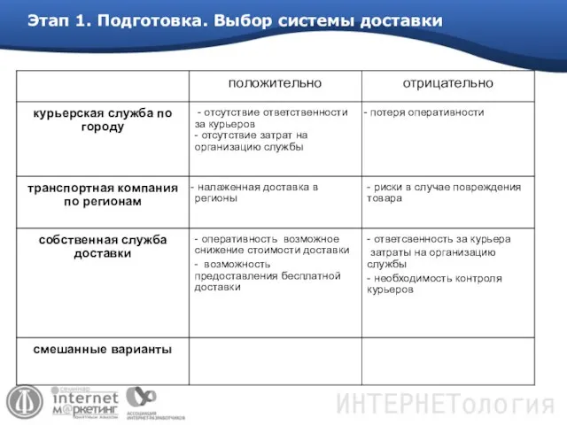 Этап 1. Подготовка. Выбор системы доставки