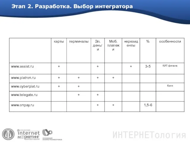 Этап 2. Разработка. Выбор интегратора