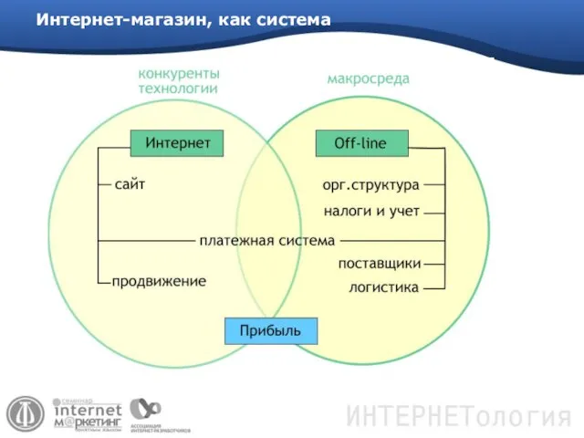 Интернет-магазин, как система