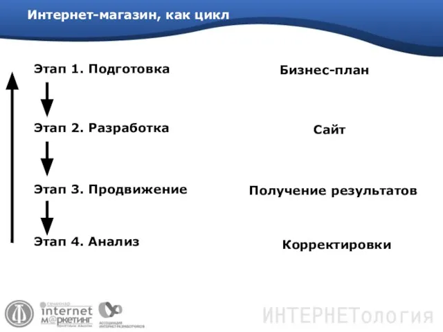 Интернет-магазин, как цикл Этап 1. Подготовка Этап 2. Разработка Этап 3. Продвижение