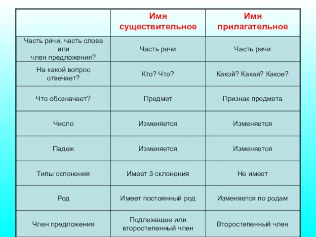 Часть речи, часть слова или член предложения? Часть речи Часть речи На