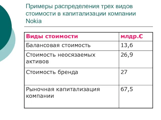 Примеры распределения трех видов стоимости в капитализации компании Nokia