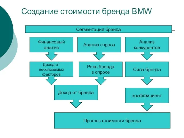 Создание стоимости бренда BMW Финансовый анализ Анализ спроса Анализ конкурентов Доход от