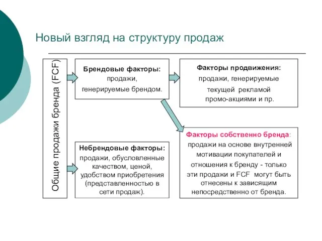 Новый взгляд на структуру продаж