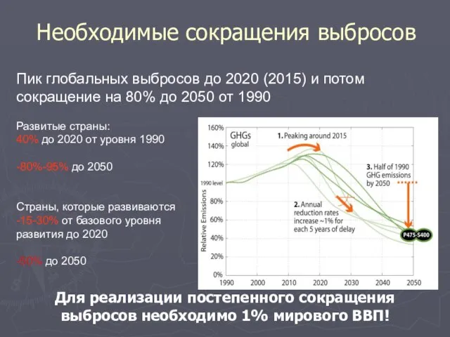 Необходимые сокращения выбросов Пик глобальных выбросов до 2020 (2015) и потом сокращение