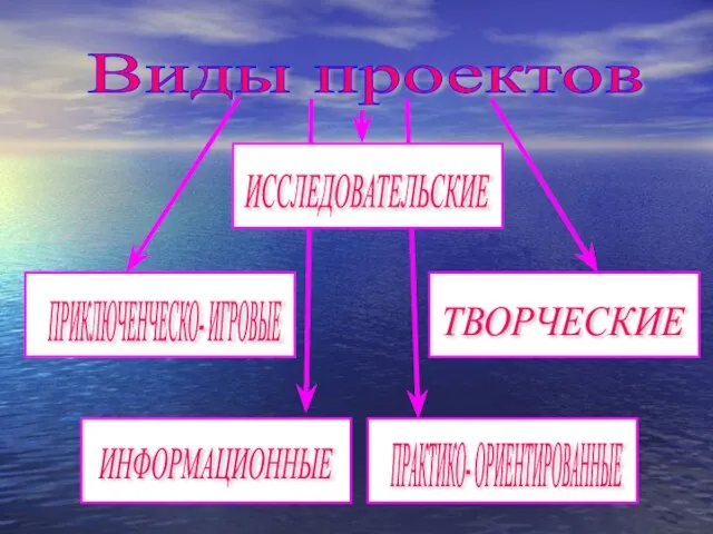 Виды проектов ПРАКТИКО- ОРИЕНТИРОВАННЫЕ ТВОРЧЕСКИЕ ИНФОРМАЦИОННЫЕ ПРИКЛЮЧЕНЧЕСКО- ИГРОВЫЕ ИССЛЕДОВАТЕЛЬСКИЕ