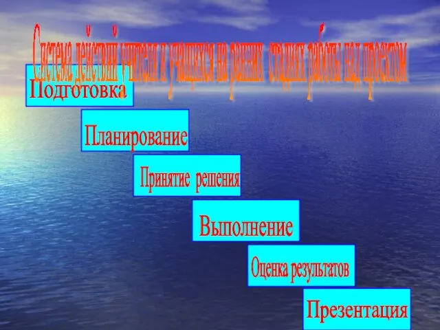 Подготовка Презентация Оценка результатов Принятие решения Планирование Выполнение Система действий учителя и