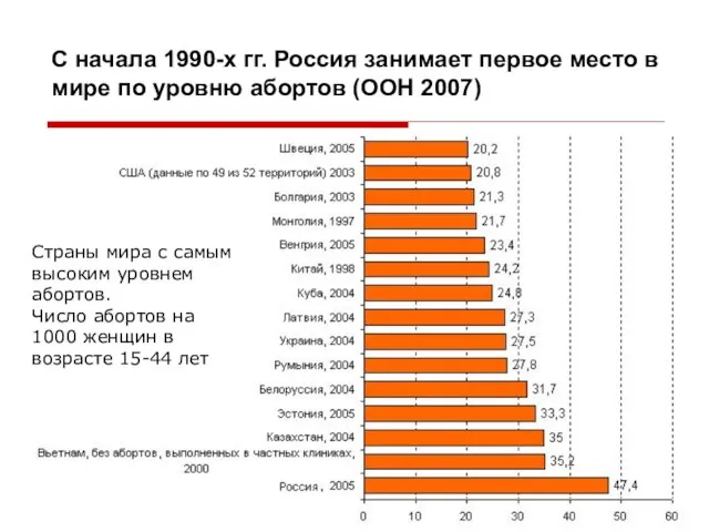 С начала 1990-х гг. Россия занимает первое место в мире по уровню