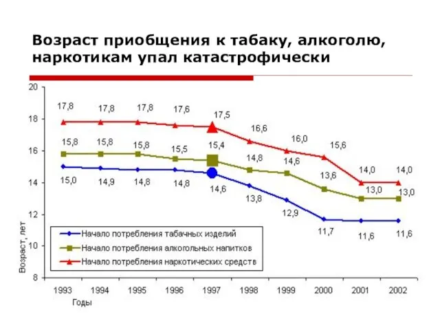 Возраст приобщения к табаку, алкоголю, наркотикам упал катастрофически