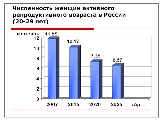 Численность женщин активного репродуктивного возраста в России (20-29 лет)