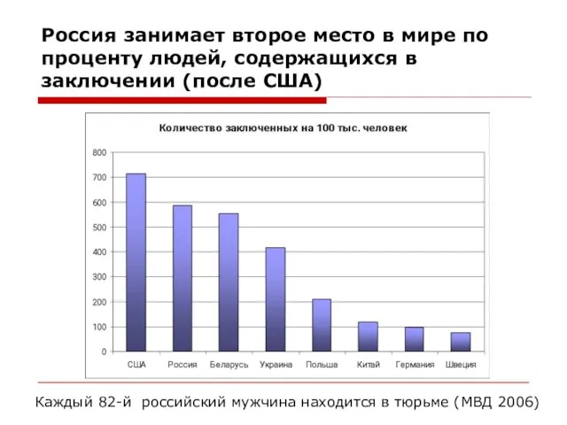 Россия занимает второе место в мире по проценту людей, содержащихся в заключении