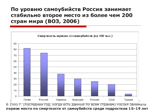 По уровню самоубийств Россия занимает стабильно второе место из более чем 200