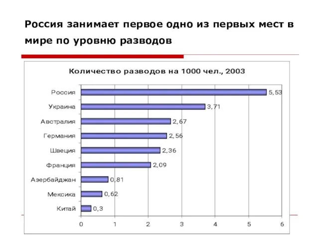 Россия занимает первое одно из первых мест в мире по уровню разводов