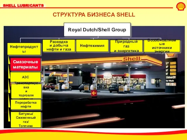 СТРУКТУРА БИЗНЕСА SHELL Royal Dutch/Shell Group Нефтепродукты Смазочные материалы АЗС Транспортировка и