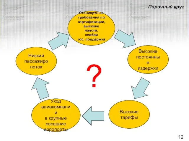 Порочный круг Низкий пассажиропоток Стандартные требования по сертификации, высокие налоги, слабая гос.