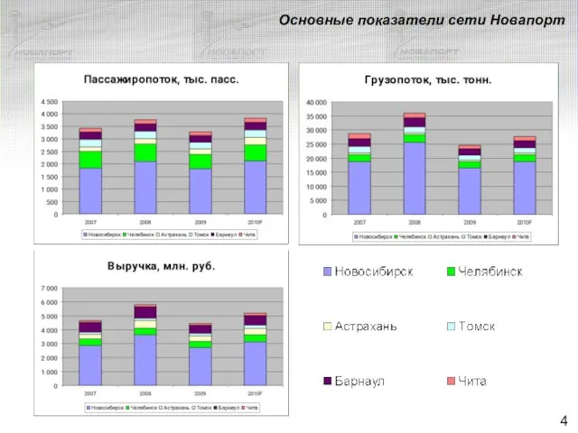 Основные показатели сети Новапорт