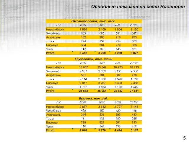 Основные показатели сети Новапорт