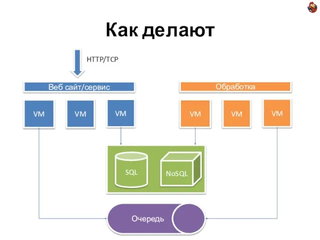 Как делают VM VM VM Веб сайт/сервис SQL NoSQL VM VM VM Обработка Очередь HTTP/TCP