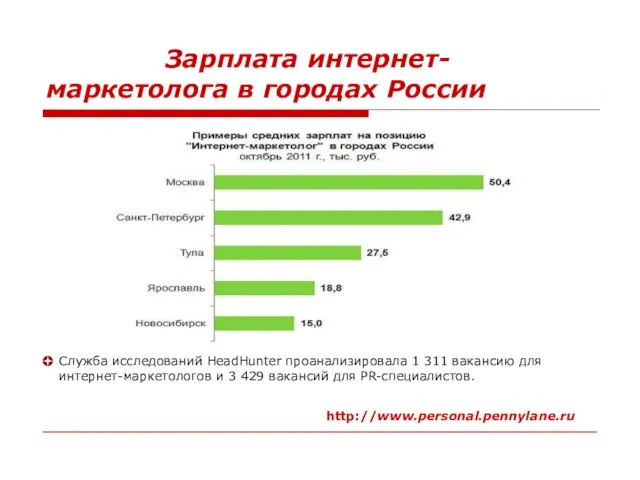 Зарплата интернет- маркетолога в городах России Служба исследований HeadHunter проанализировала 1 311