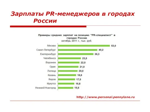 Зарплаты PR-менеджеров в городах России http://www.personal.pennylane.ru