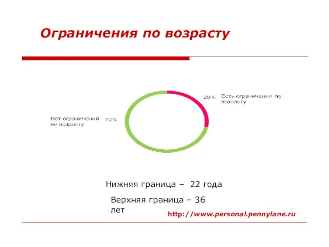 Ограничения по возрасту Нижняя граница – 22 года Верхняя граница – 36 лет http://www.personal.pennylane.ru