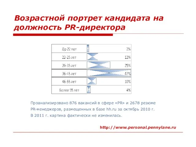 Возрастной портрет кандидата на должность PR-директора http://www.personal.pennylane.ru Проанализировано 876 вакансий в сфере