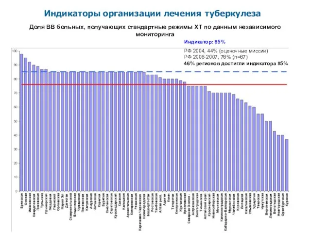 Индикатор: 85% РФ 2004, 44% (оценочные миссии) РФ 2006-2007, 76% (n=67) 46%