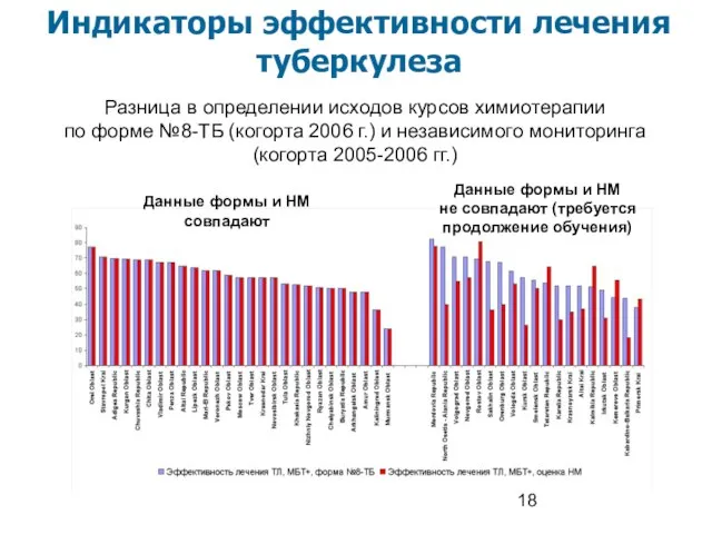 Разница в определении исходов курсов химиотерапии по форме №8-ТБ (когорта 2006 г.)