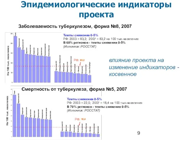 Темпы снижения 0-5% РФ: 2003 = 83,2; 2007 = 83,2 на 100