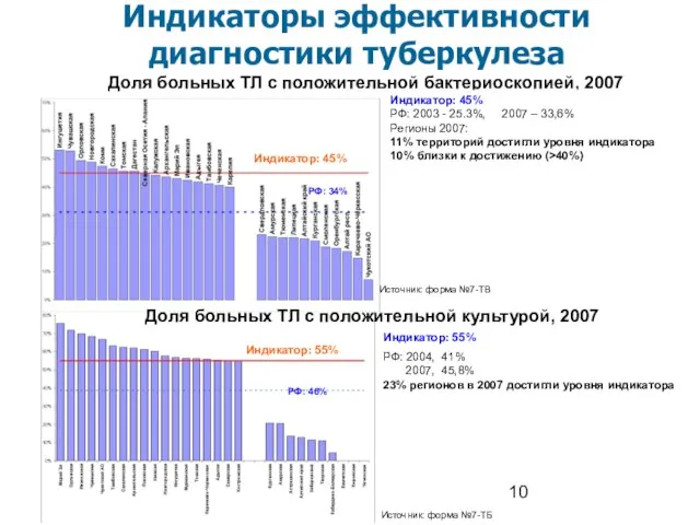 Доля больных ТЛ с положительной бактериоскопией, 2007 Индикатор: 45% РФ: 2003 -