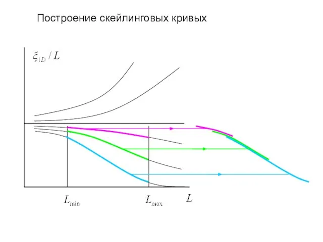 Построение скейлинговых кривых