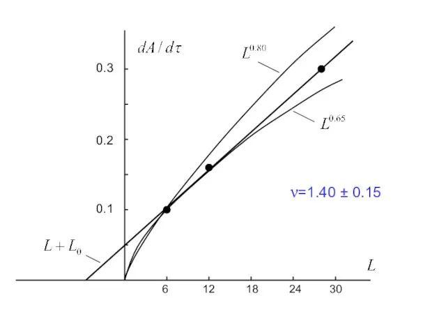 0.1 0.2 0.3 6 12 18 24 30 ν=1.40 ± 0.15