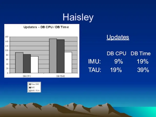 Haisley Updates DB CPU DB Time IMU: 9% 19% TAU: 19% 39%