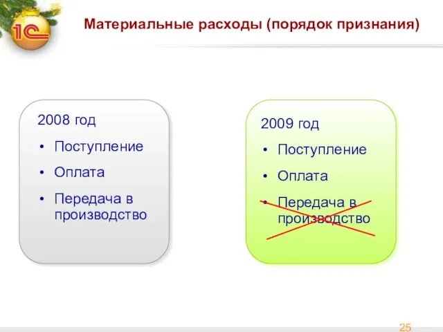 Материальные расходы (порядок признания) 2008 год Поступление Оплата Передача в производство 2009