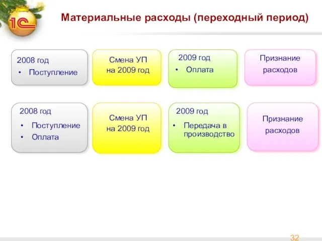 Материальные расходы (переходный период) 2008 год Поступление 2009 год Оплата 2009 год