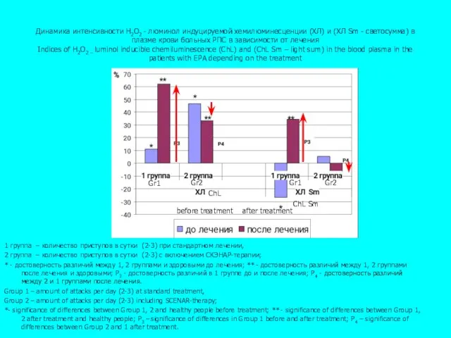 before treatment after treatment Динамика интенсивности Н2О2 - люминол индуцируемой хемилюминесценции (ХЛ)