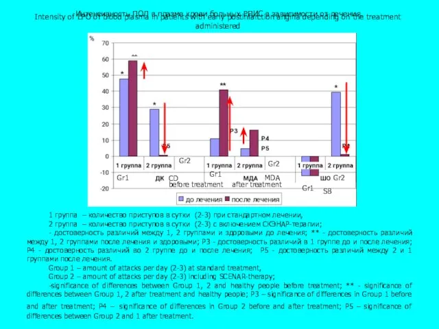 Интенсивность ПОЛ в плазме крови больных РПИС в зависимости от лечения. Intensity