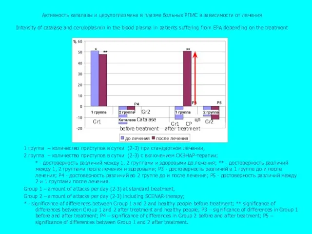 Активность каталазы и церулоплазмина в плазме больных РПИС в зависимости от лечения