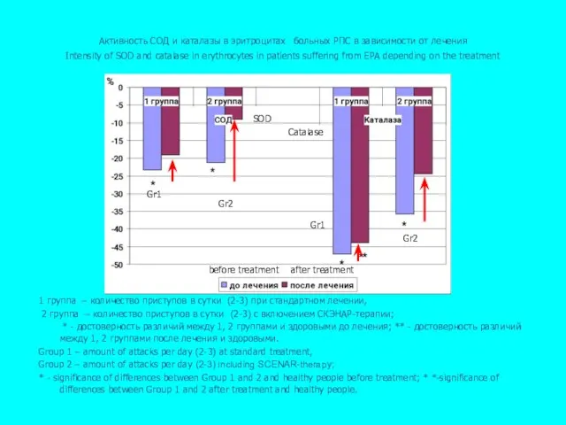 Активность СОД и каталазы в эритроцитах больных РПС в зависимости от лечения